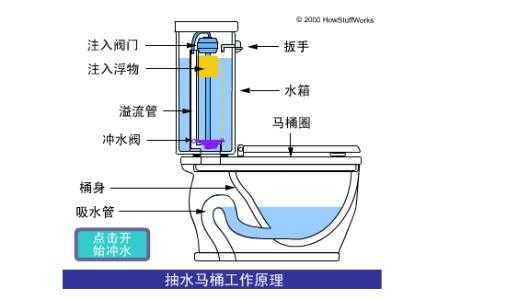 抽水馬桶的安裝和工作原理