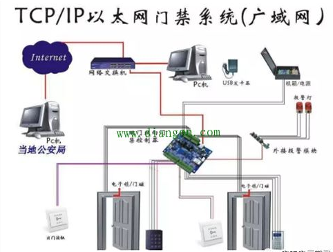 門禁系統(tǒng)組網(wǎng)圖解