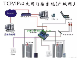 門禁系統組網方式有哪些？（配圖解）