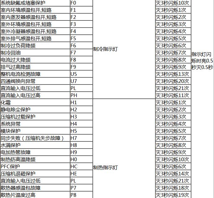 格力空調(diào)H1什么意思_空調(diào)故障代碼大全