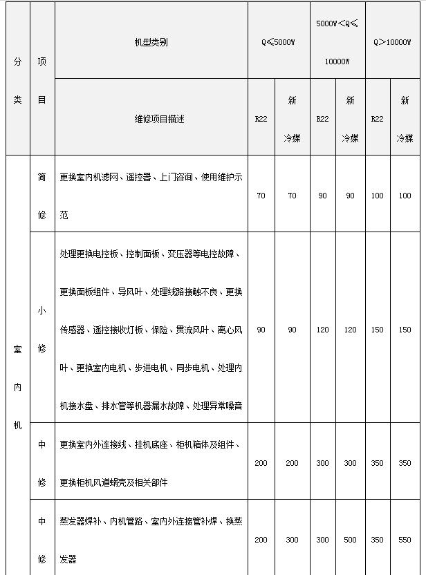 TCL空調(diào)2022年維修項目價格