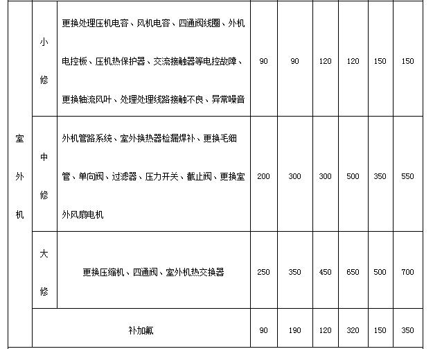 TCL空調(diào)2022年維修項目價格