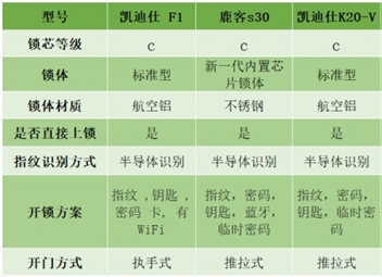 新家裝修，智能鎖該怎么選？高性價(jià)比智能鎖推薦