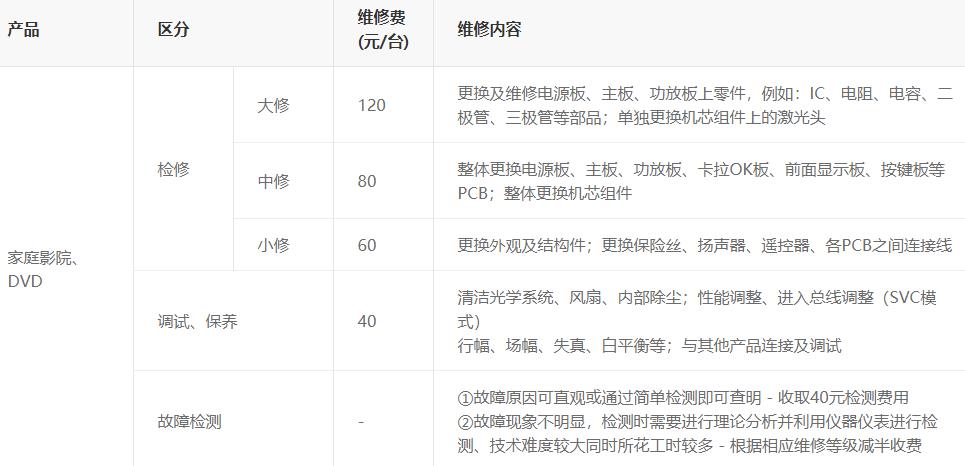 LG家庭影院、DVD維修費用多少？