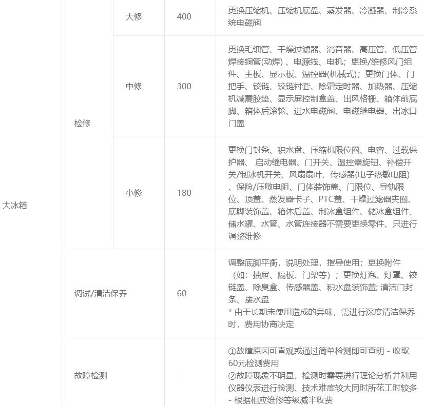 LG大冰箱和嵌入式冰箱2022年維修多少錢？